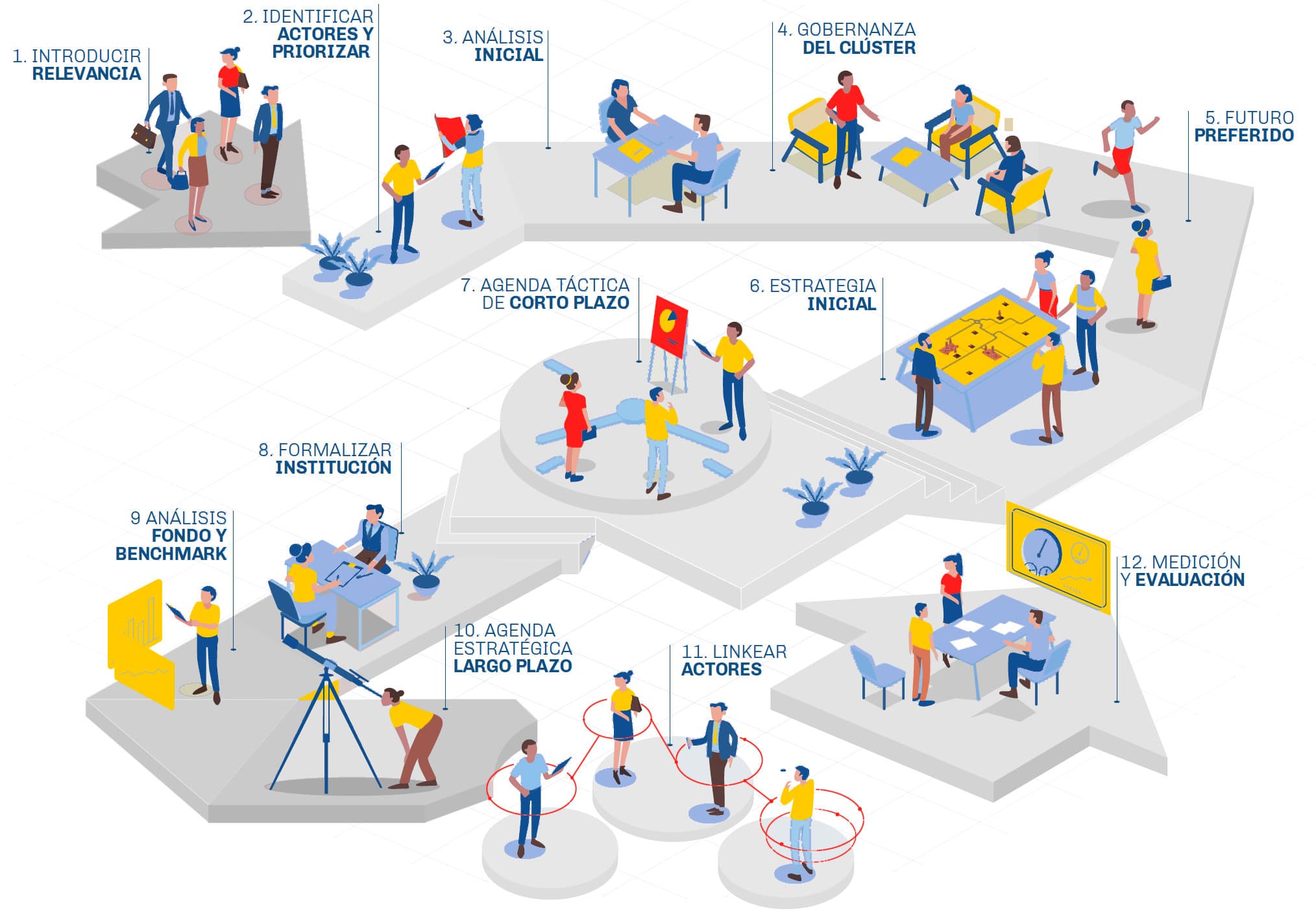 Infografía del proceso de trabajo del Cluster Financiero, con 12 pasos destacados, desde 'Introducir relevancia' hasta 'Medición y evaluación', representados visualmente con personajes y escenarios interactuando en cada paso.