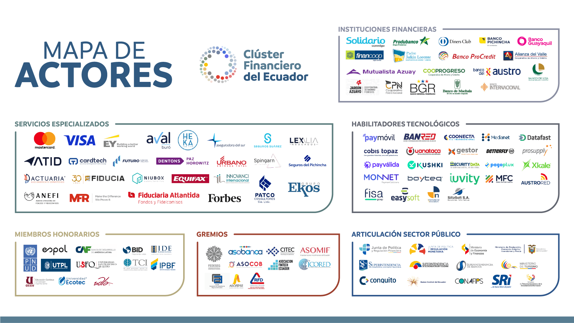 Mapa de actores del Clúster Financiero del Ecuador, que incluye instituciones financieras, servicios especializados, habilitadores tecnológicos, miembros honorarios, gremios y articulación con el sector público, con los logotipos de las entidades participantes.